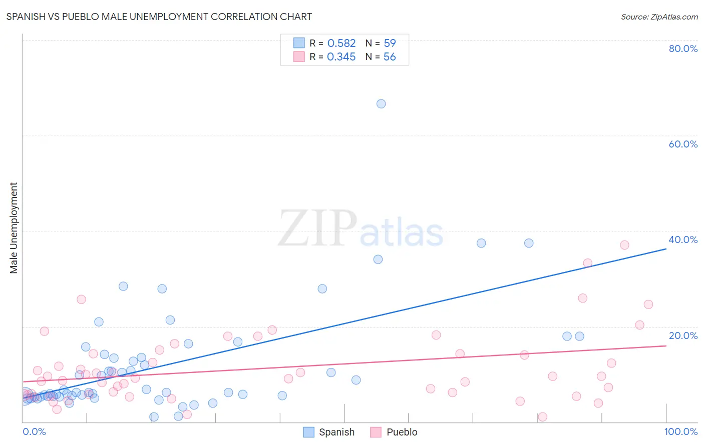 Spanish vs Pueblo Male Unemployment