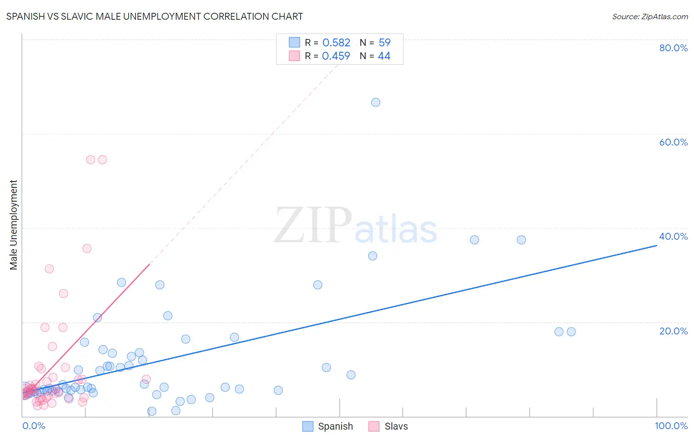 Spanish vs Slavic Male Unemployment