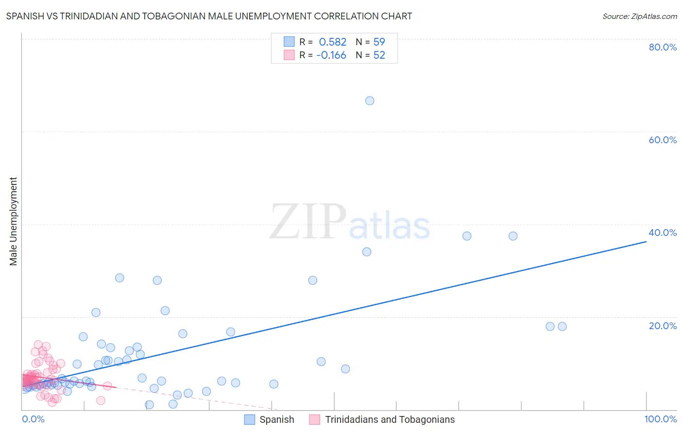 Spanish vs Trinidadian and Tobagonian Male Unemployment