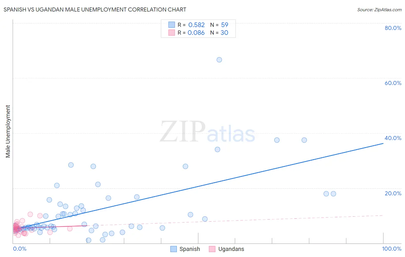 Spanish vs Ugandan Male Unemployment