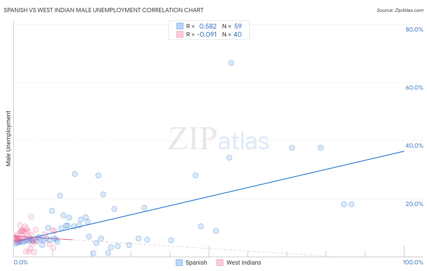 Spanish vs West Indian Male Unemployment