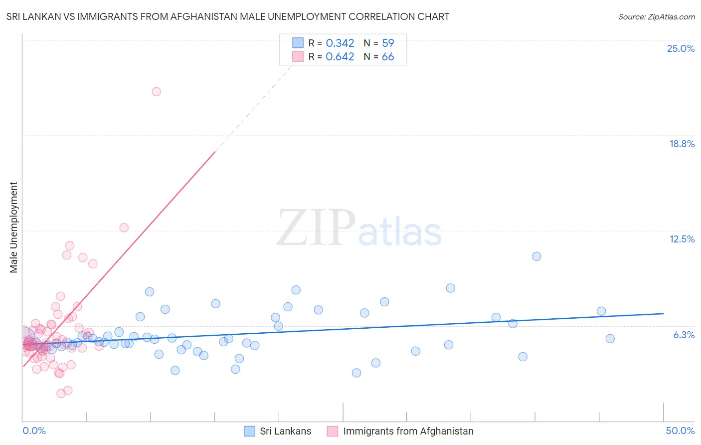 Sri Lankan vs Immigrants from Afghanistan Male Unemployment