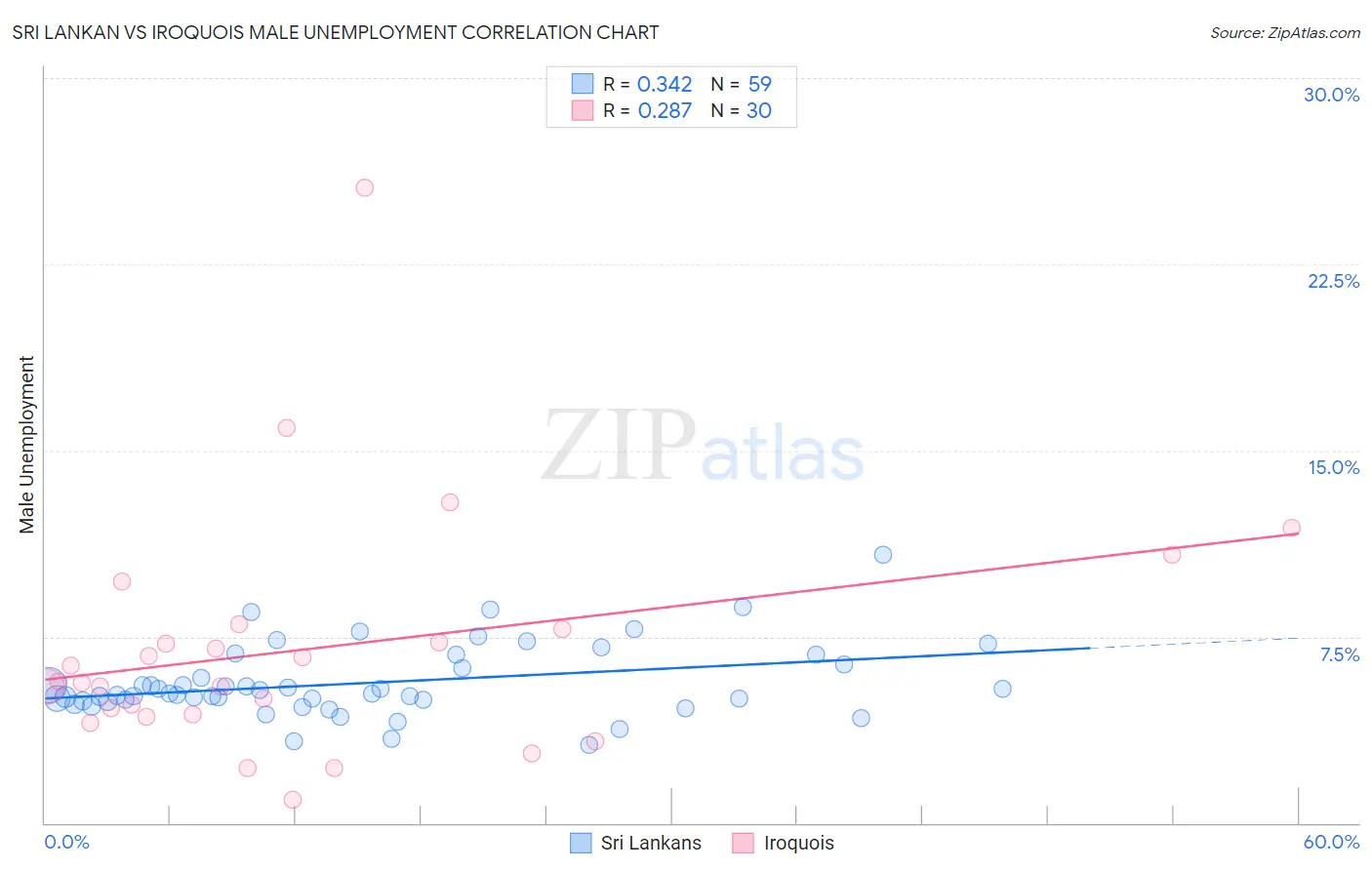 Sri Lankan vs Iroquois Male Unemployment