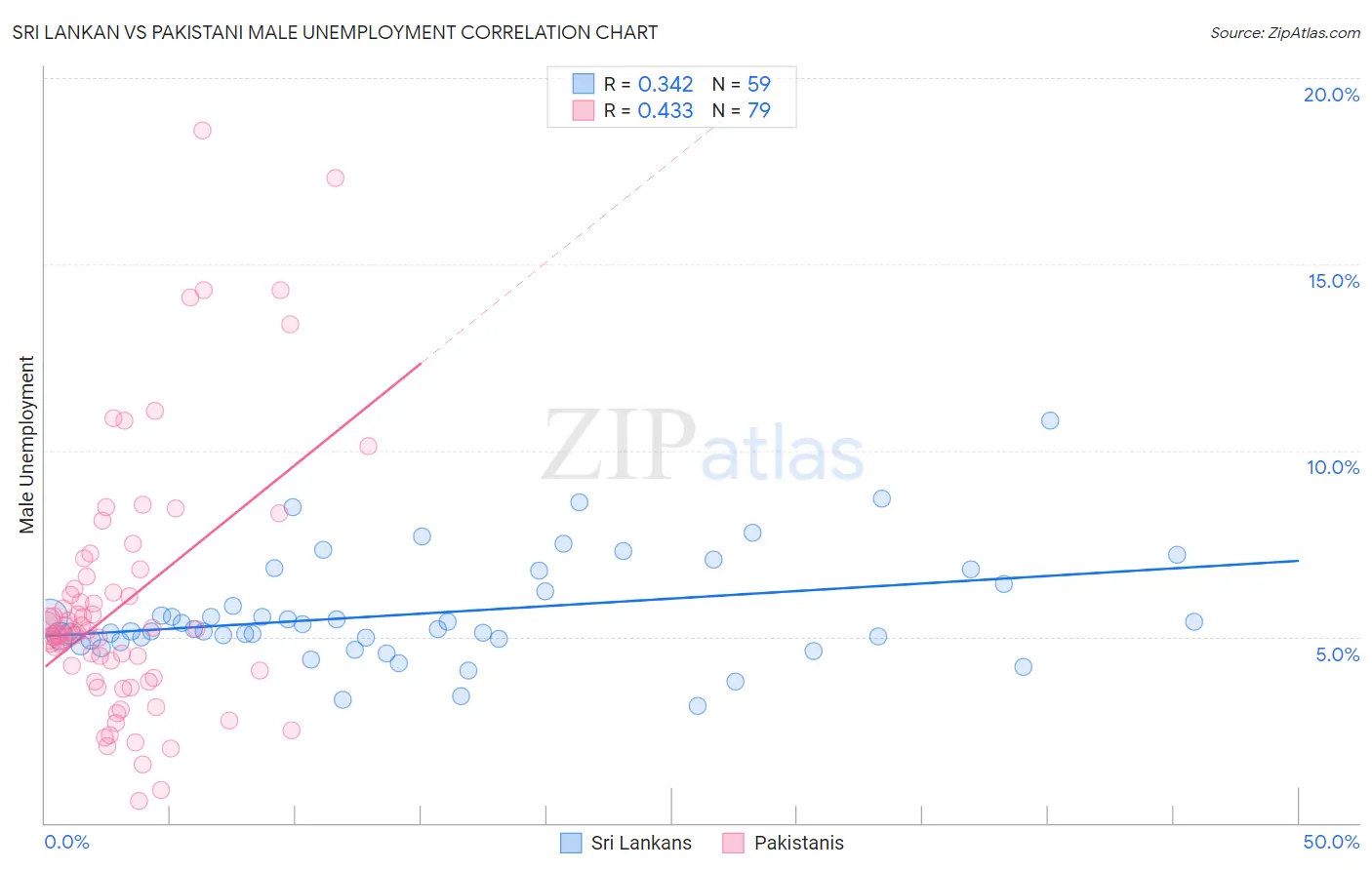 Sri Lankan vs Pakistani Male Unemployment