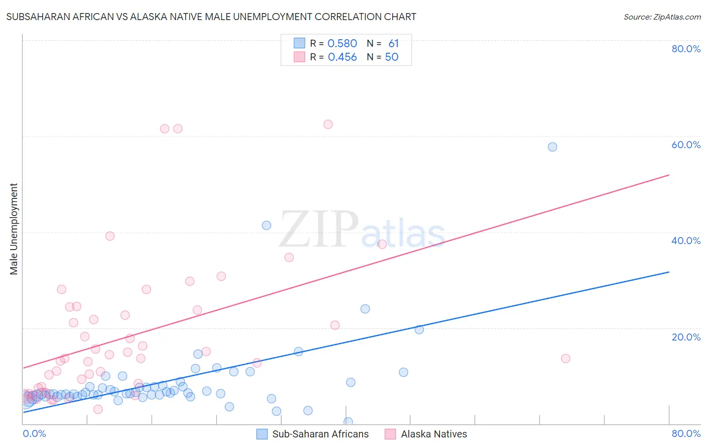 Subsaharan African vs Alaska Native Male Unemployment