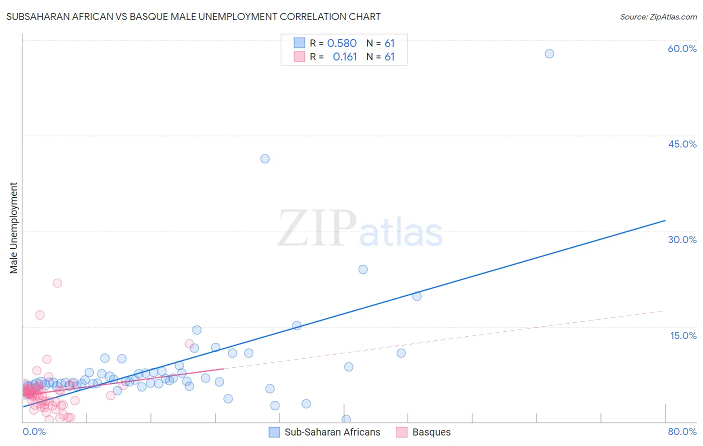 Subsaharan African vs Basque Male Unemployment