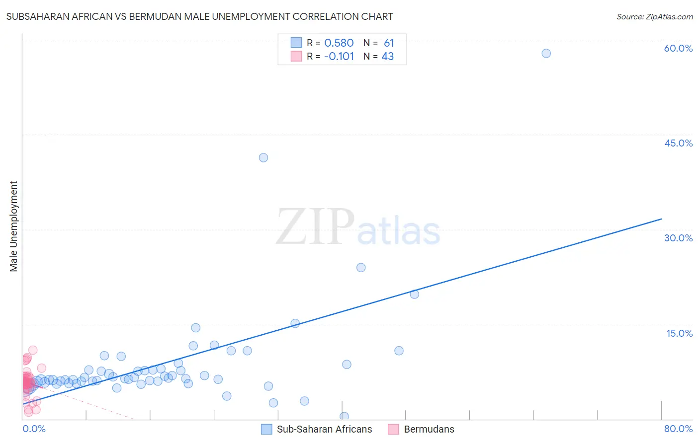 Subsaharan African vs Bermudan Male Unemployment