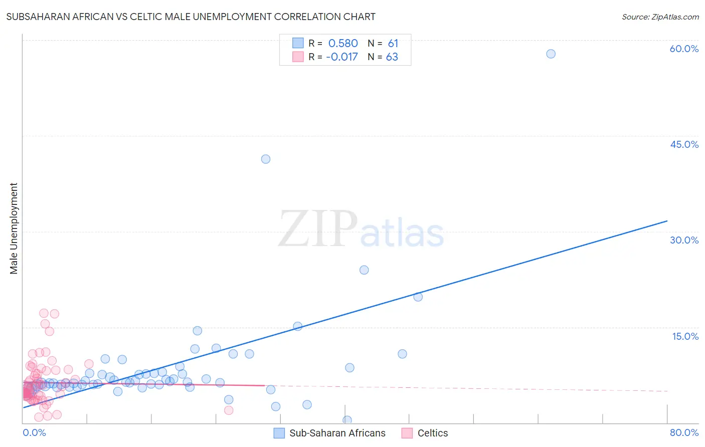 Subsaharan African vs Celtic Male Unemployment