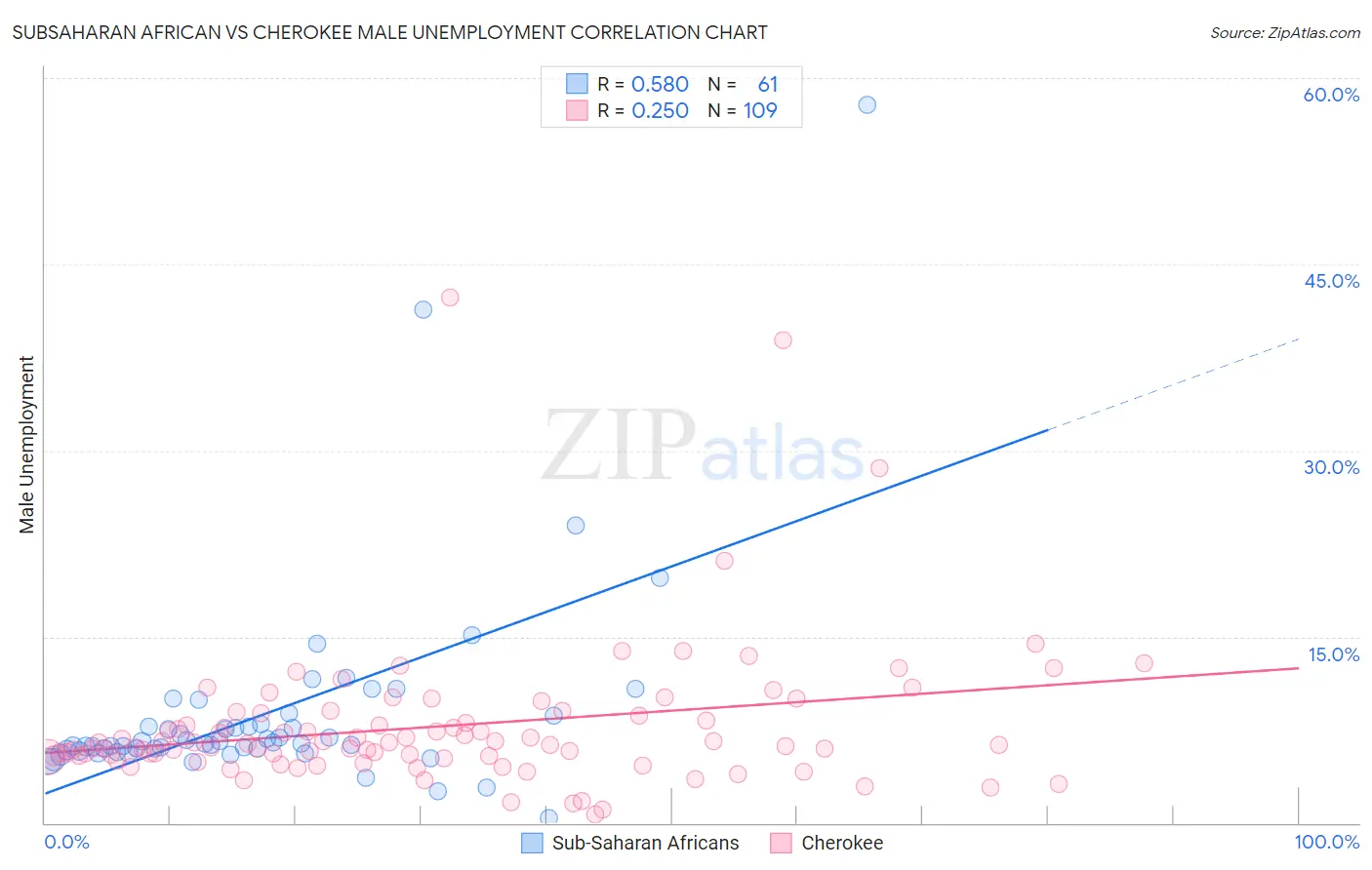 Subsaharan African vs Cherokee Male Unemployment