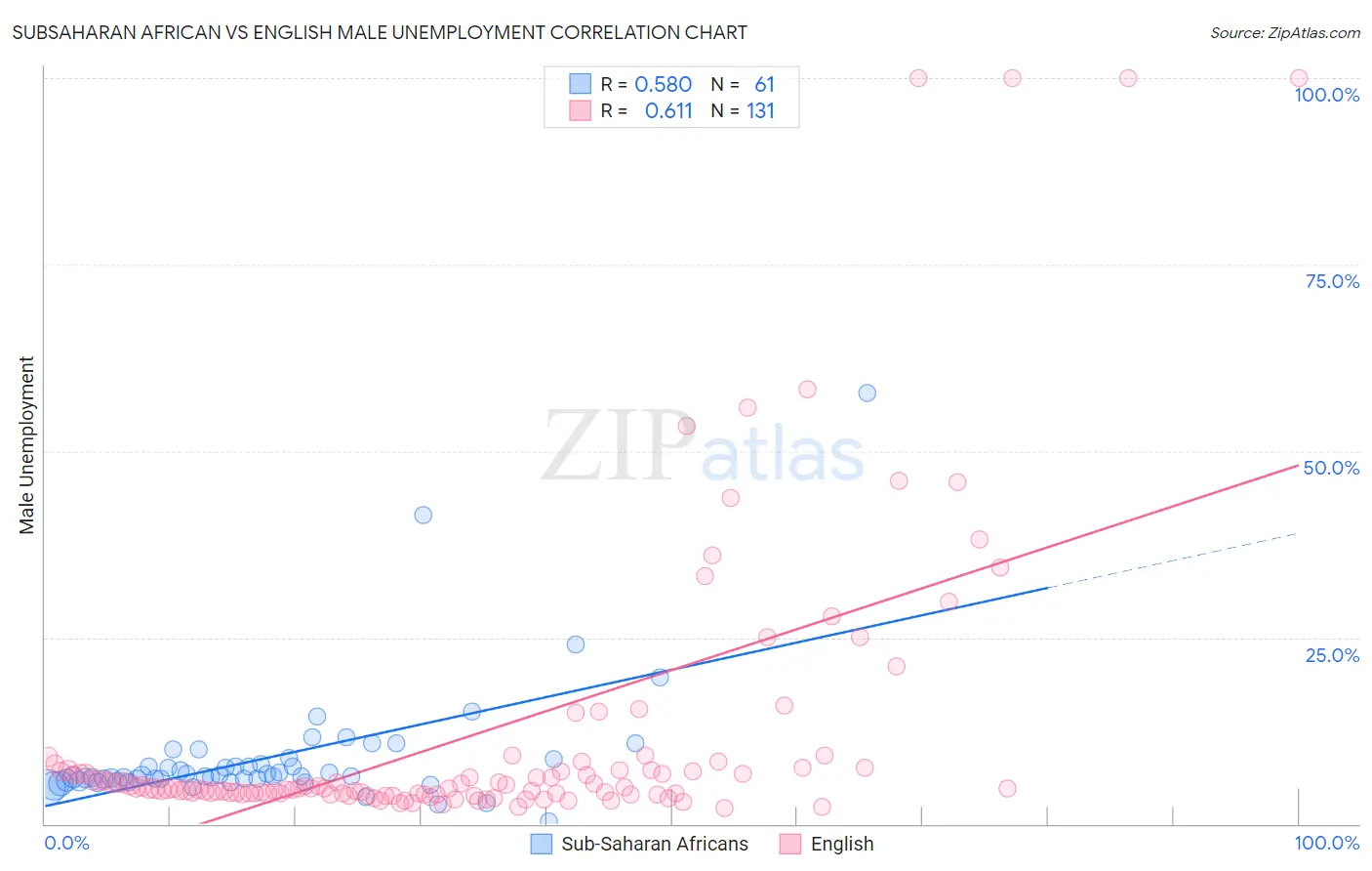 Subsaharan African vs English Male Unemployment