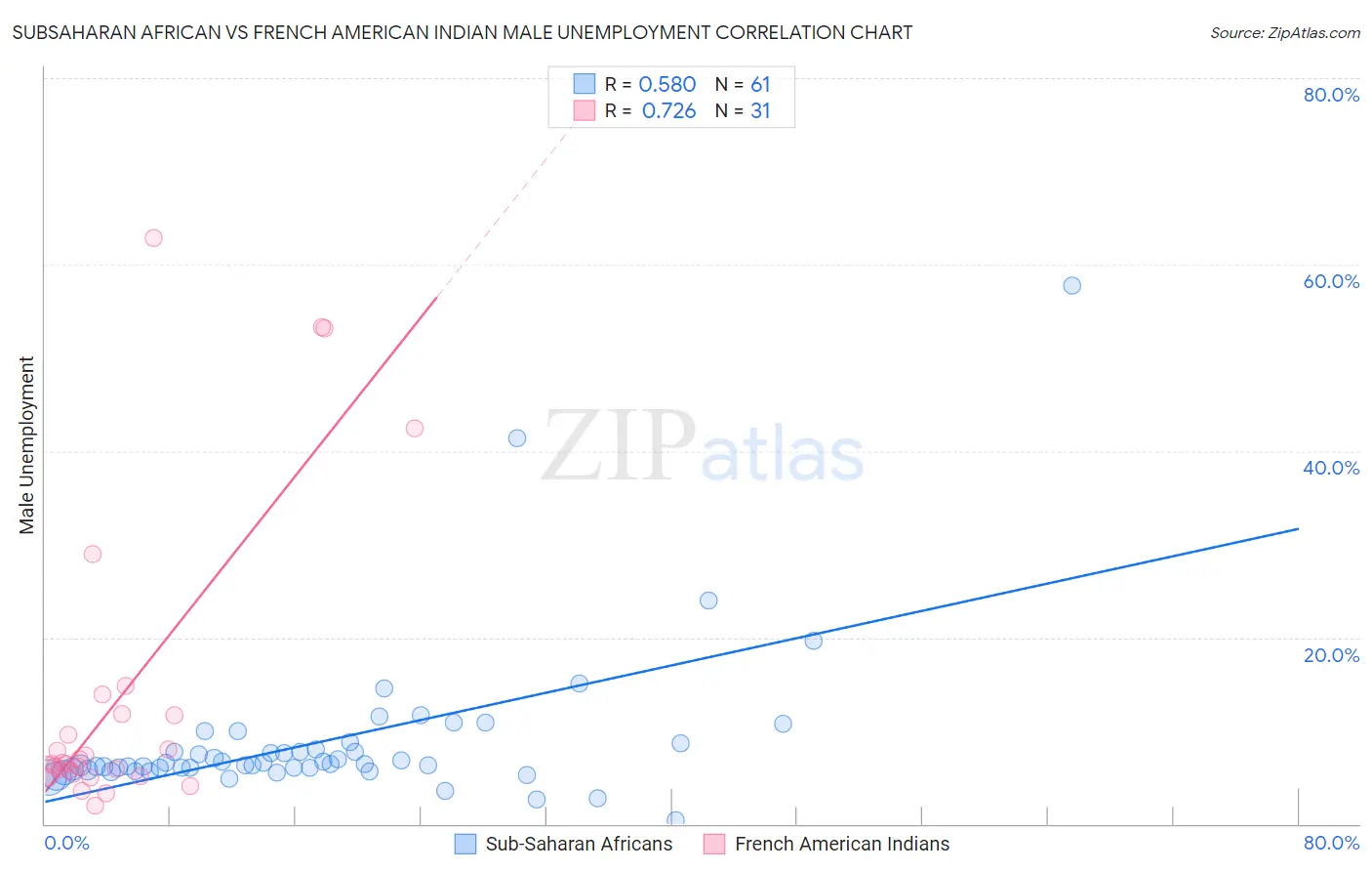 Subsaharan African vs French American Indian Male Unemployment