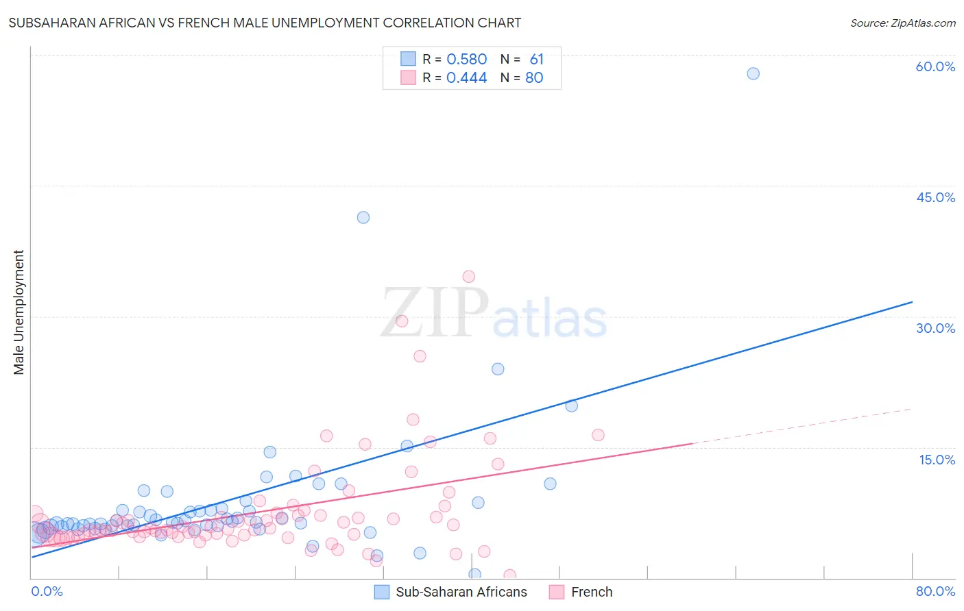 Subsaharan African vs French Male Unemployment