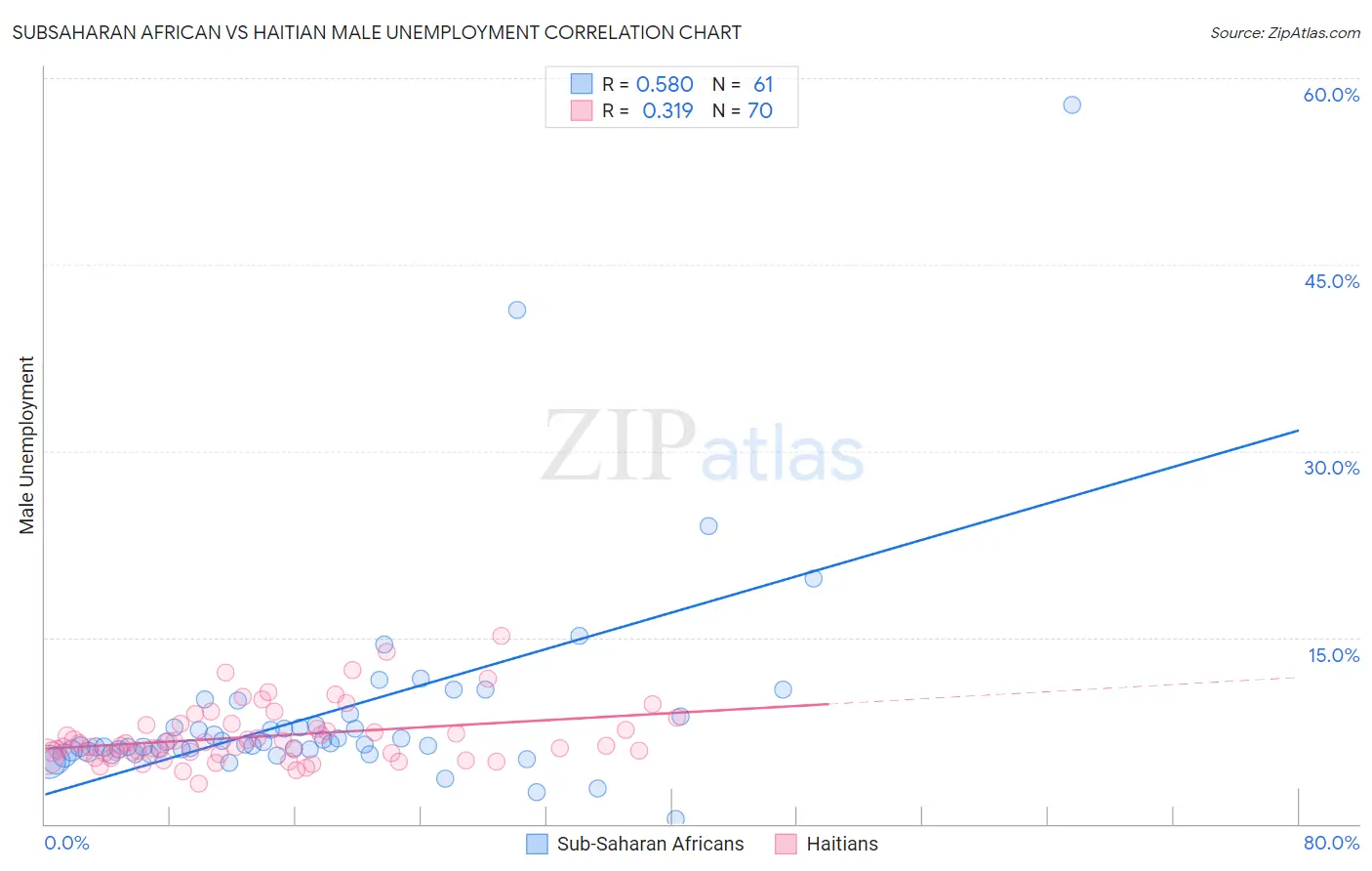 Subsaharan African vs Haitian Male Unemployment