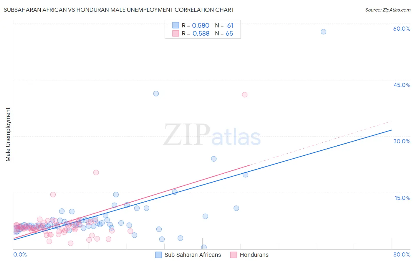 Subsaharan African vs Honduran Male Unemployment