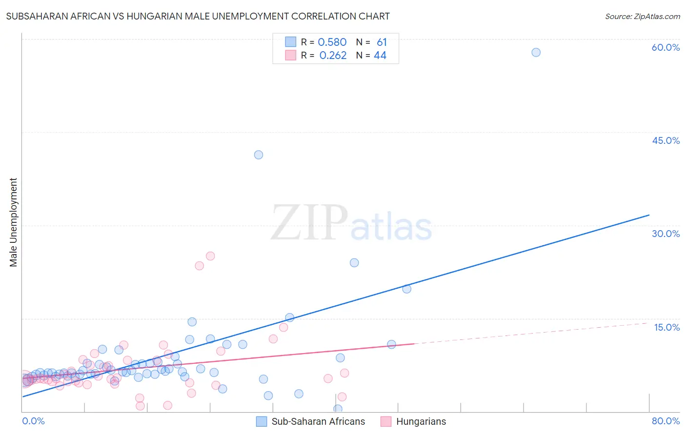 Subsaharan African vs Hungarian Male Unemployment