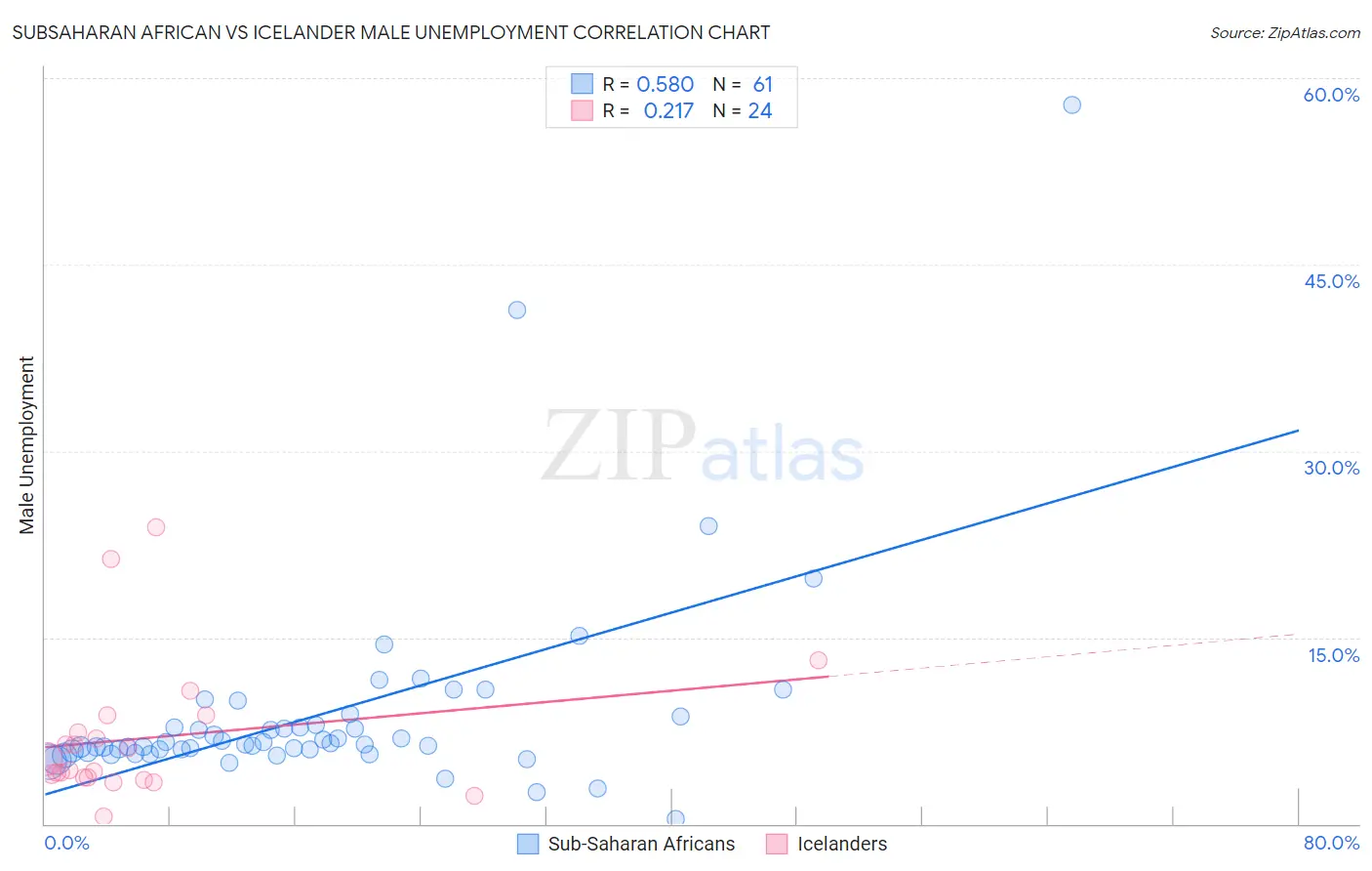 Subsaharan African vs Icelander Male Unemployment