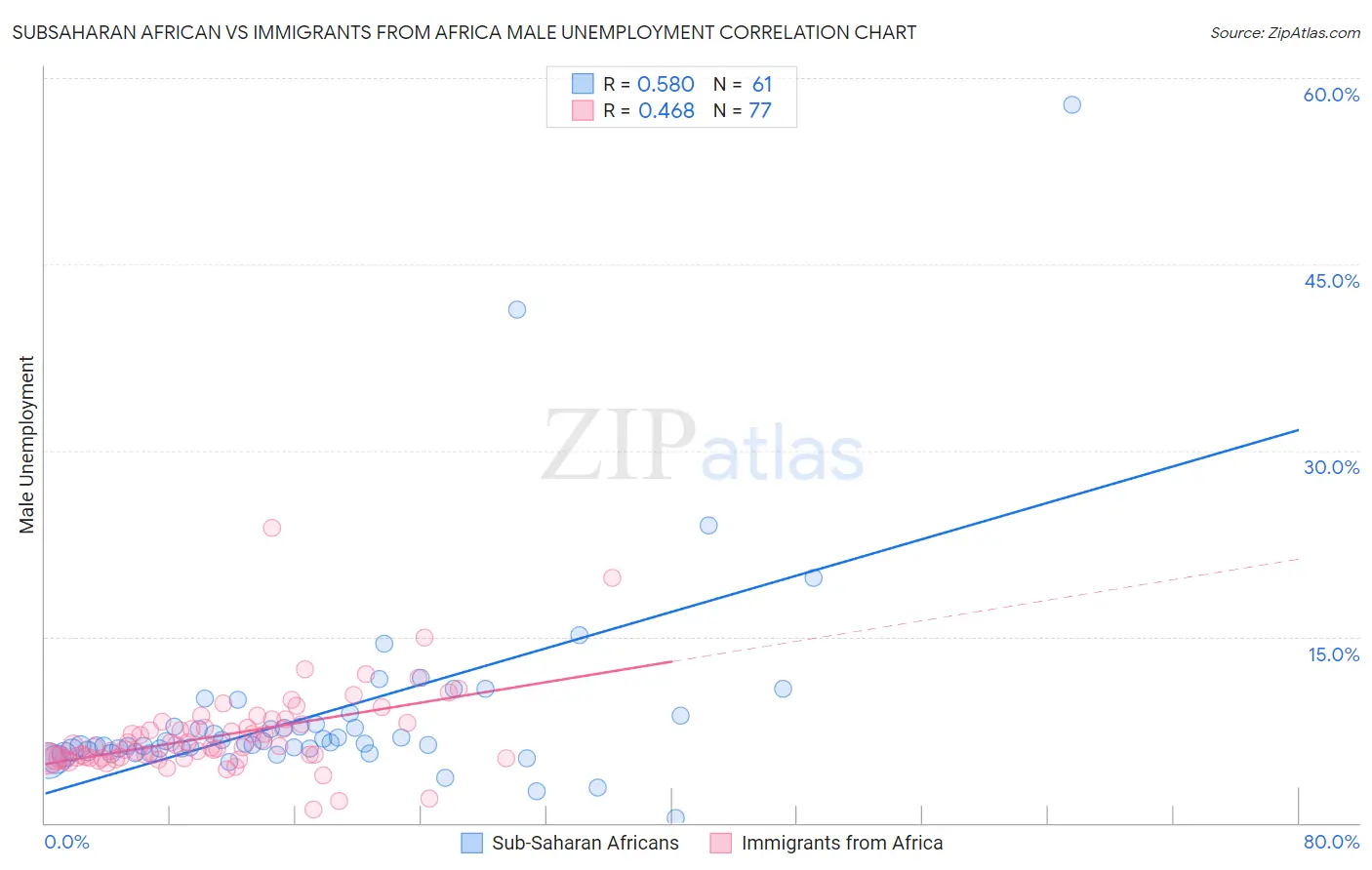 Subsaharan African vs Immigrants from Africa Male Unemployment