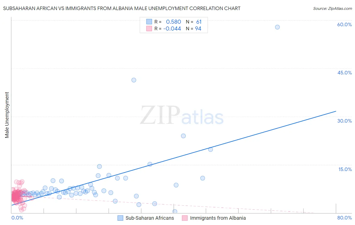 Subsaharan African vs Immigrants from Albania Male Unemployment