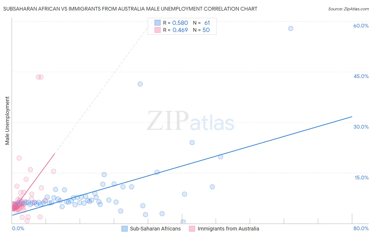 Subsaharan African vs Immigrants from Australia Male Unemployment