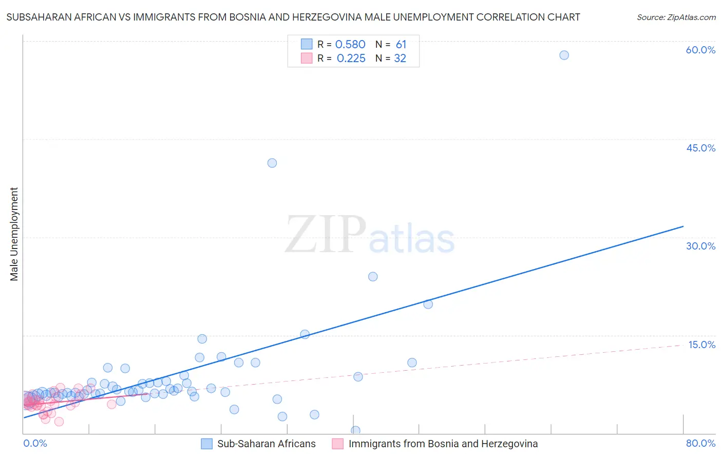 Subsaharan African vs Immigrants from Bosnia and Herzegovina Male Unemployment