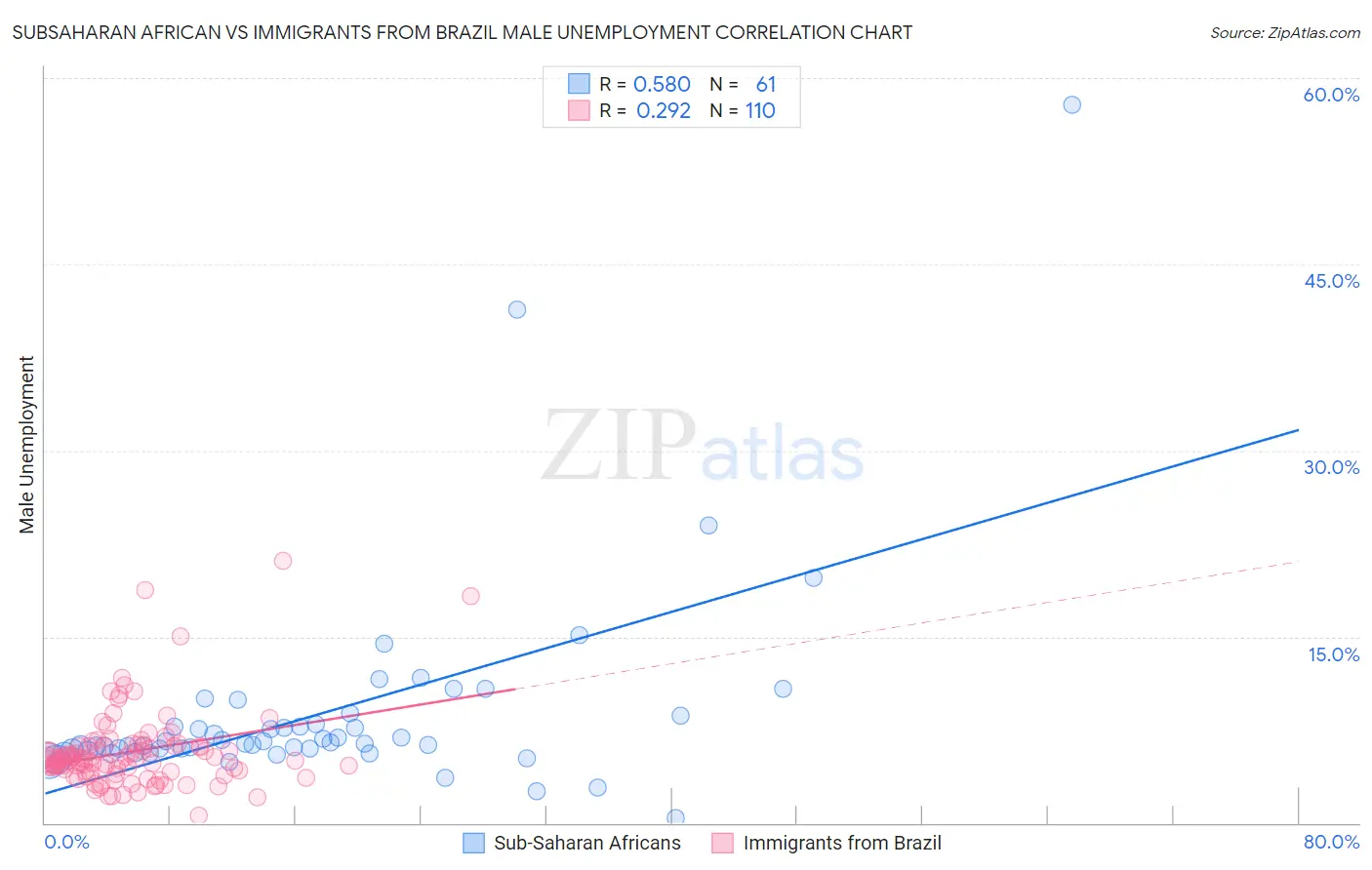 Subsaharan African vs Immigrants from Brazil Male Unemployment