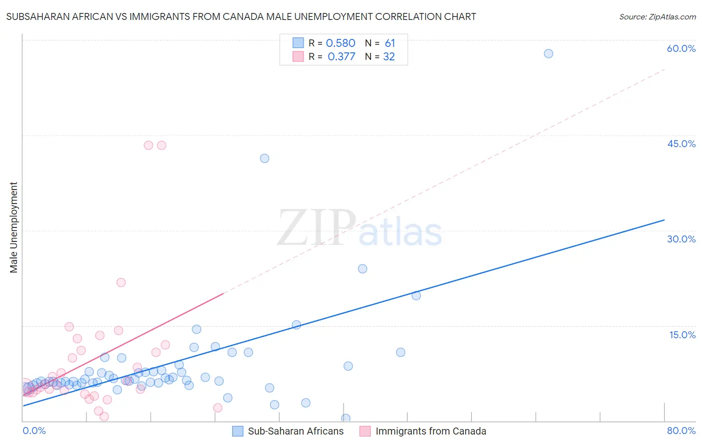 Subsaharan African vs Immigrants from Canada Male Unemployment