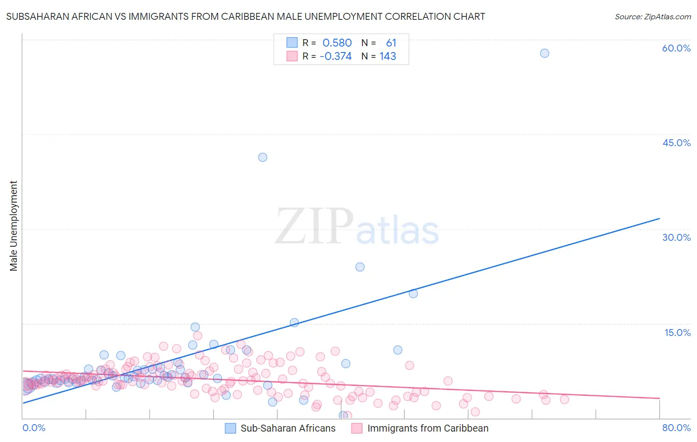 Subsaharan African vs Immigrants from Caribbean Male Unemployment