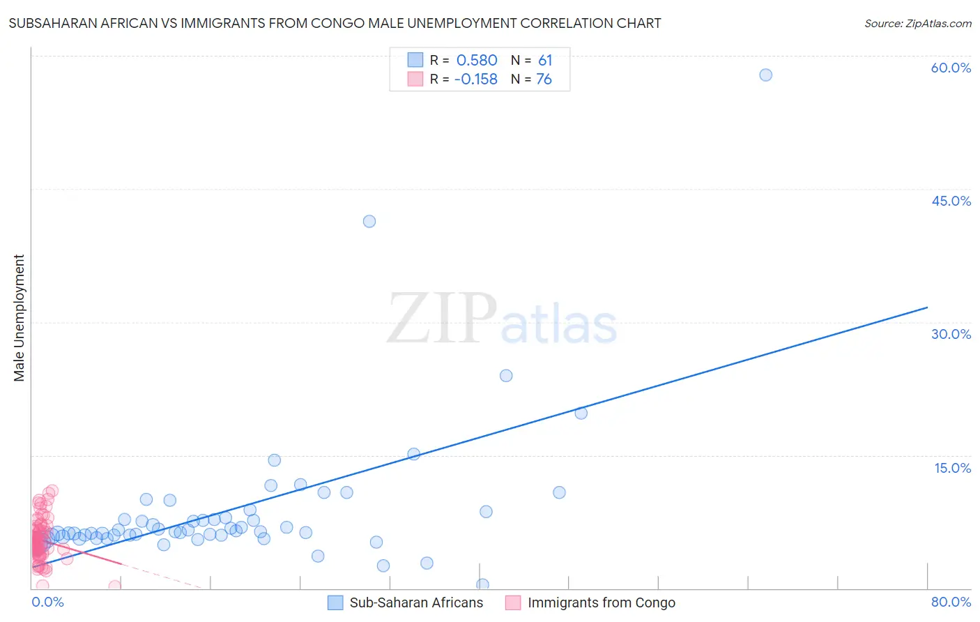 Subsaharan African vs Immigrants from Congo Male Unemployment