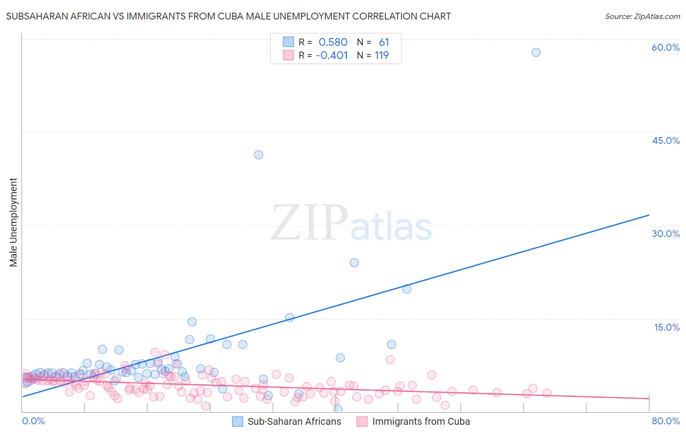 Subsaharan African vs Immigrants from Cuba Male Unemployment