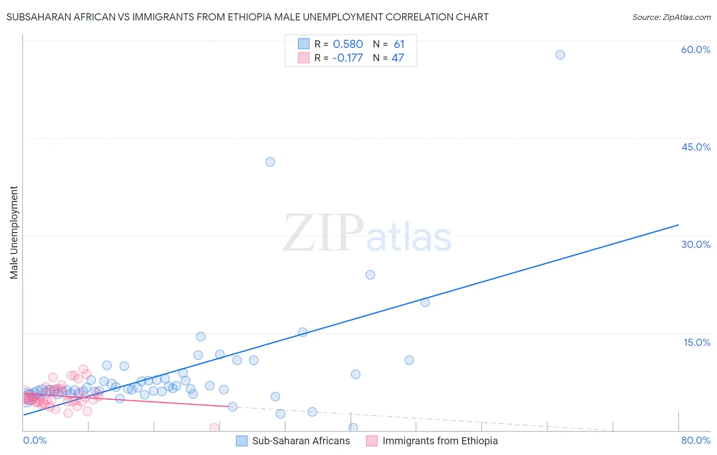 Subsaharan African vs Immigrants from Ethiopia Male Unemployment