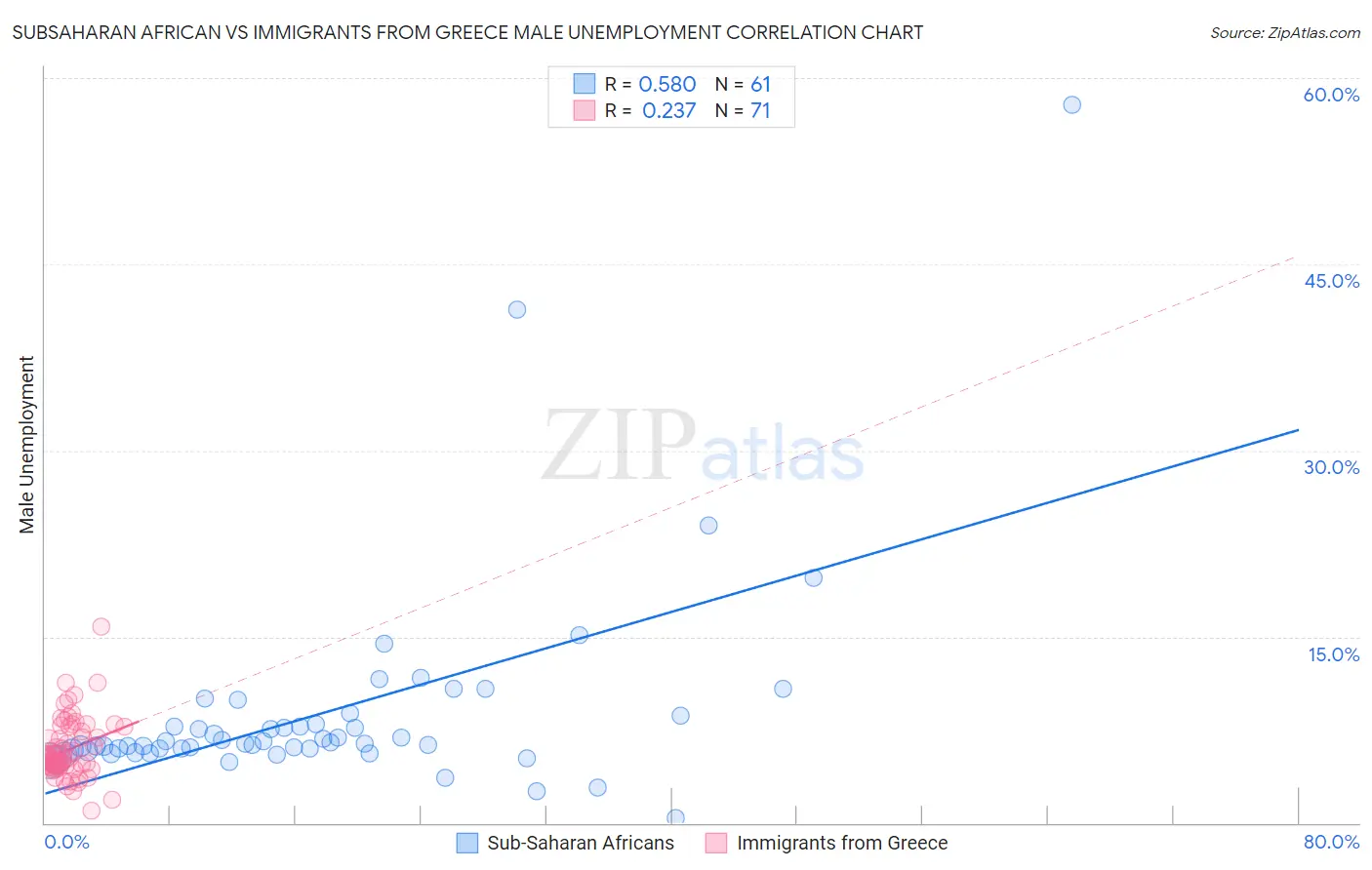Subsaharan African vs Immigrants from Greece Male Unemployment