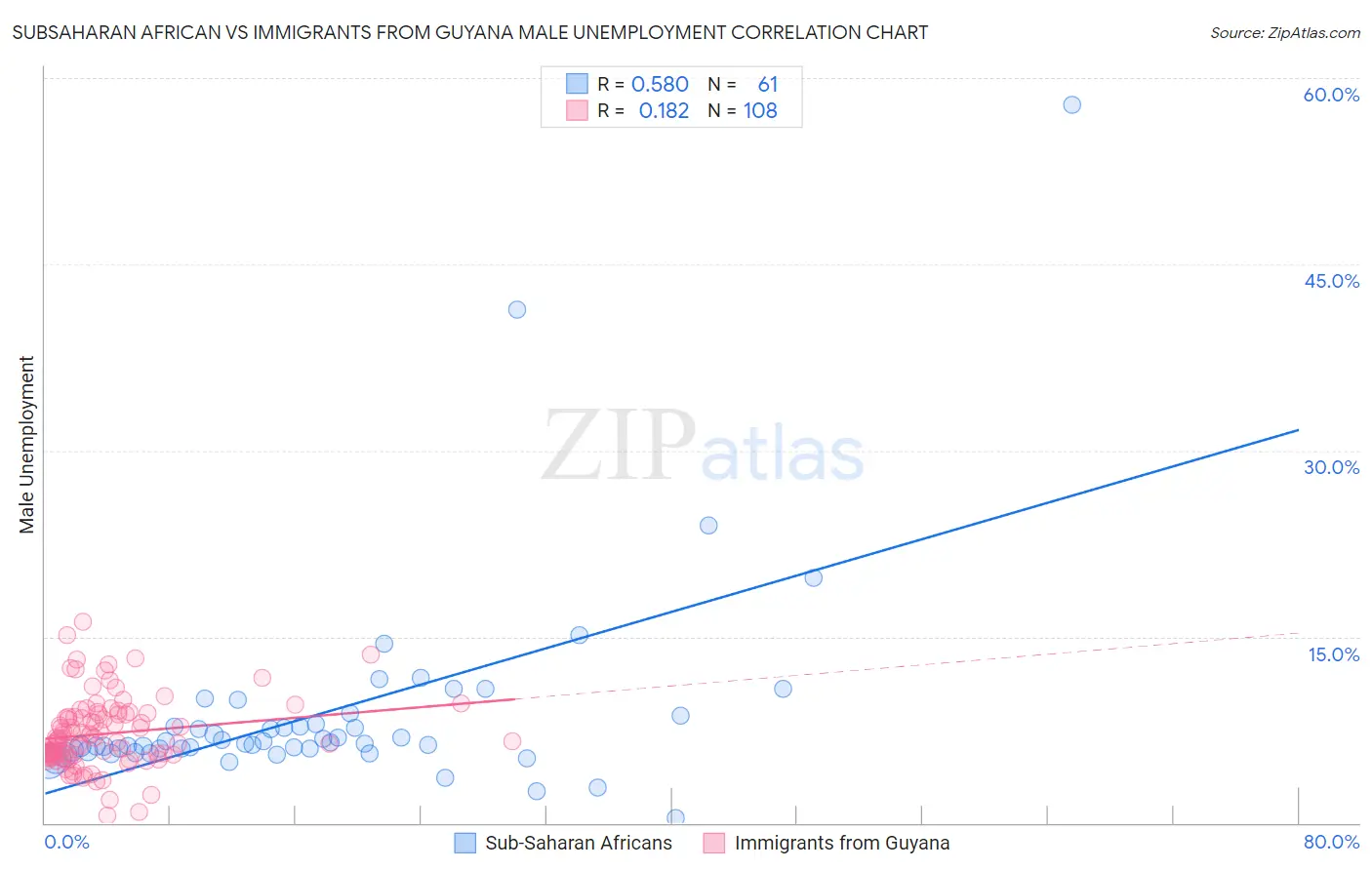 Subsaharan African vs Immigrants from Guyana Male Unemployment