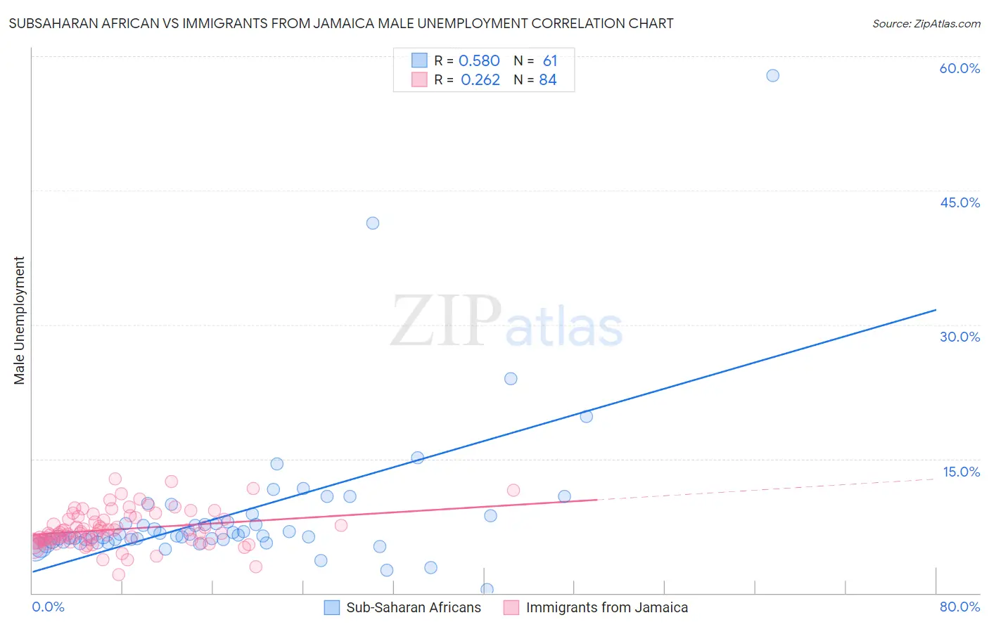 Subsaharan African vs Immigrants from Jamaica Male Unemployment