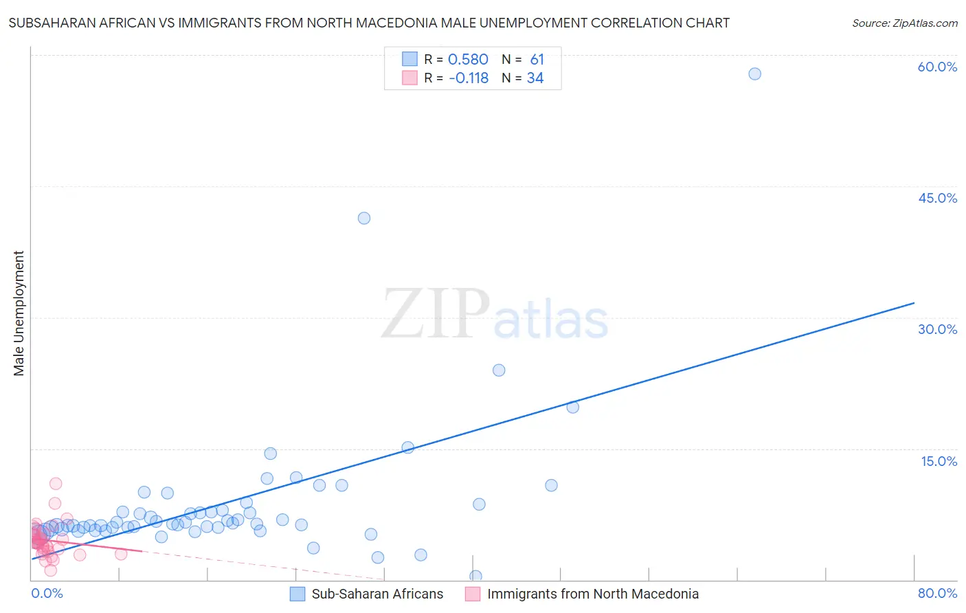 Subsaharan African vs Immigrants from North Macedonia Male Unemployment