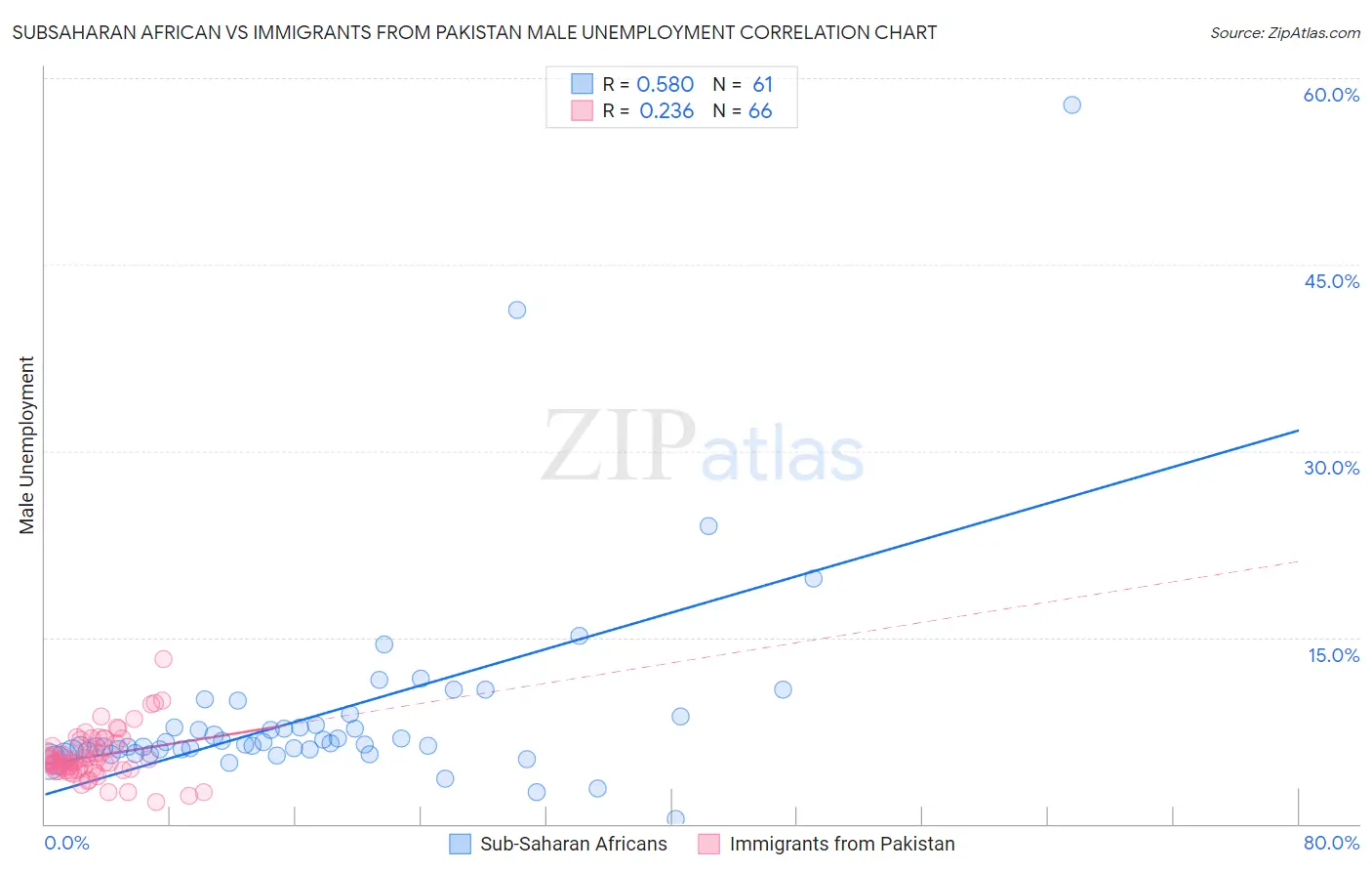 Subsaharan African vs Immigrants from Pakistan Male Unemployment