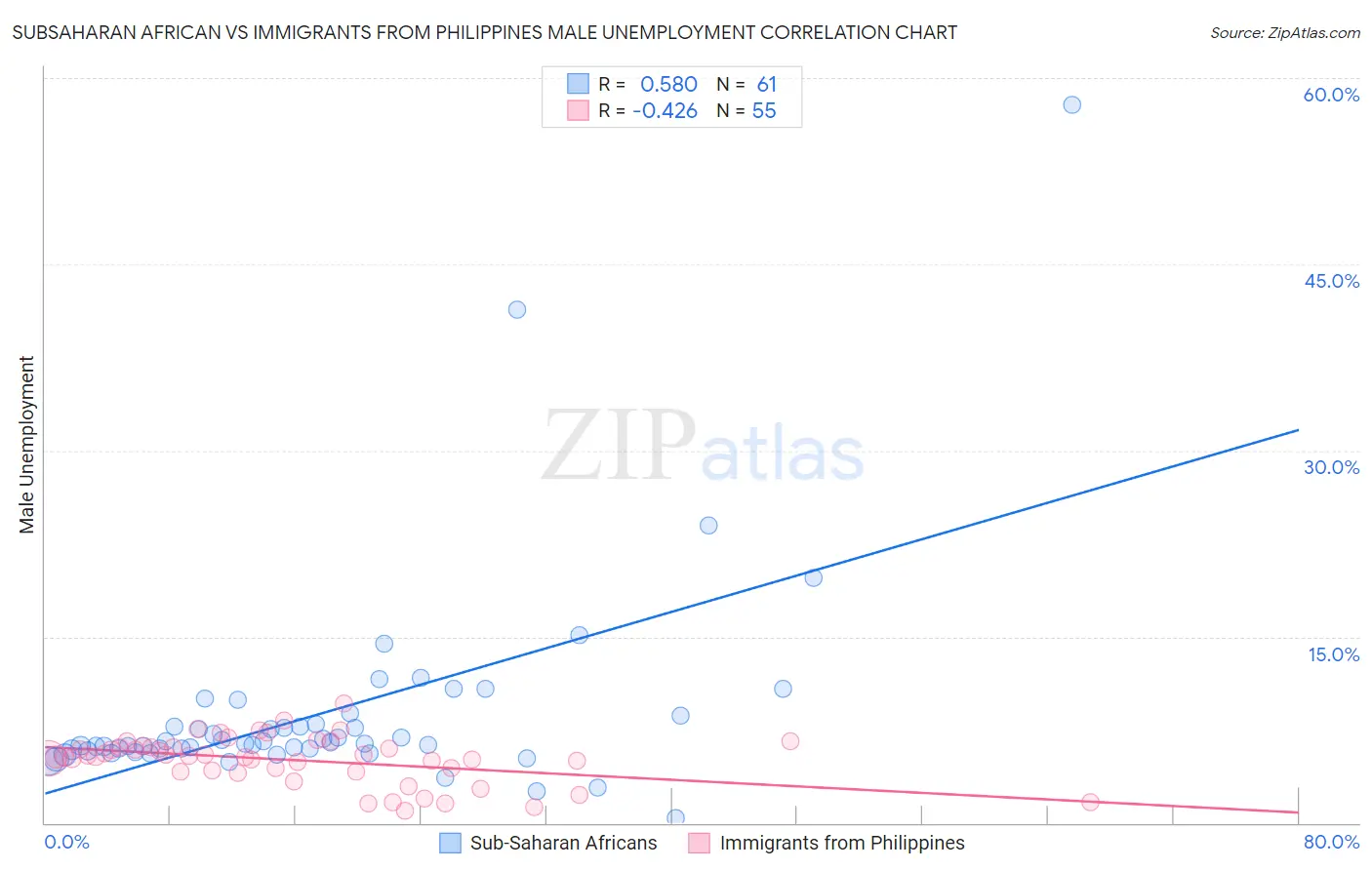 Subsaharan African vs Immigrants from Philippines Male Unemployment