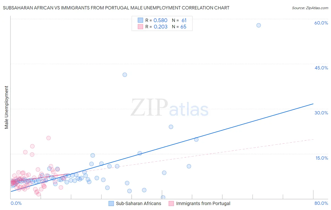 Subsaharan African vs Immigrants from Portugal Male Unemployment