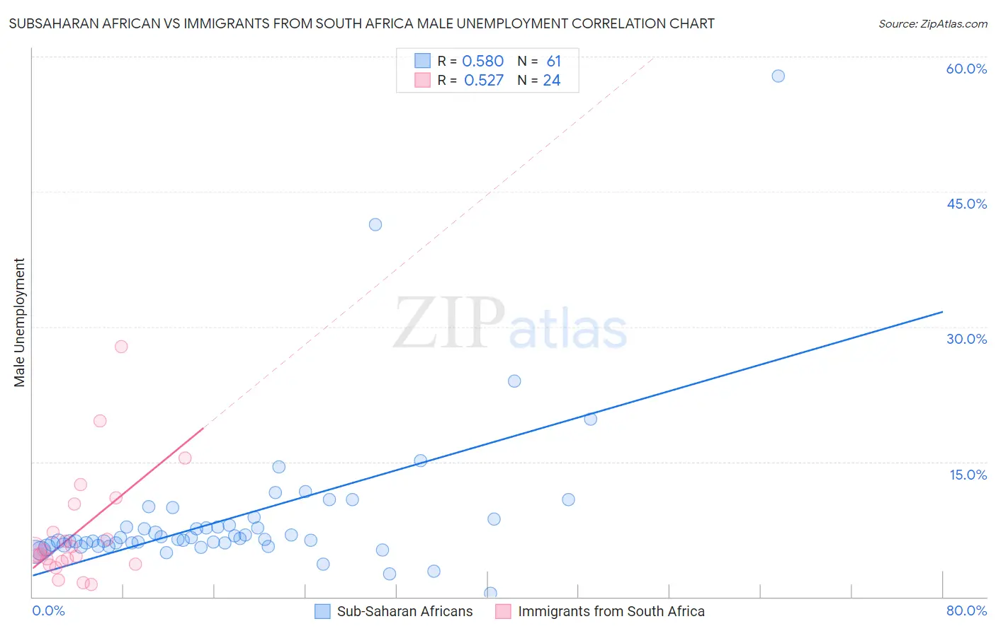 Subsaharan African vs Immigrants from South Africa Male Unemployment