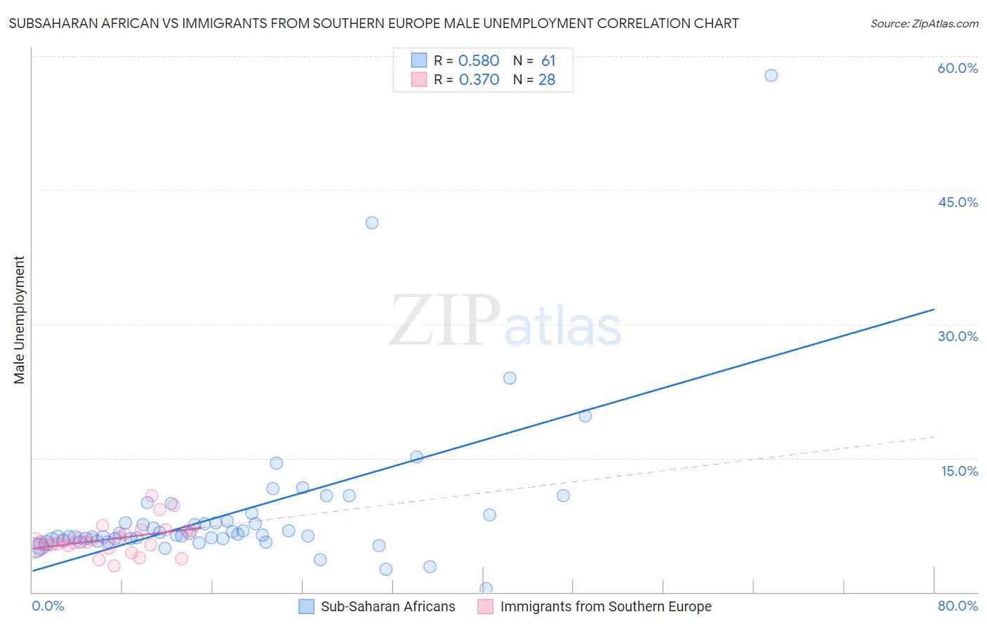Subsaharan African vs Immigrants from Southern Europe Male Unemployment