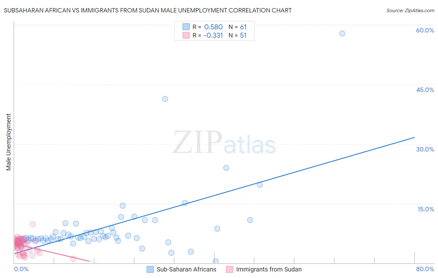 Subsaharan African vs Immigrants from Sudan Male Unemployment