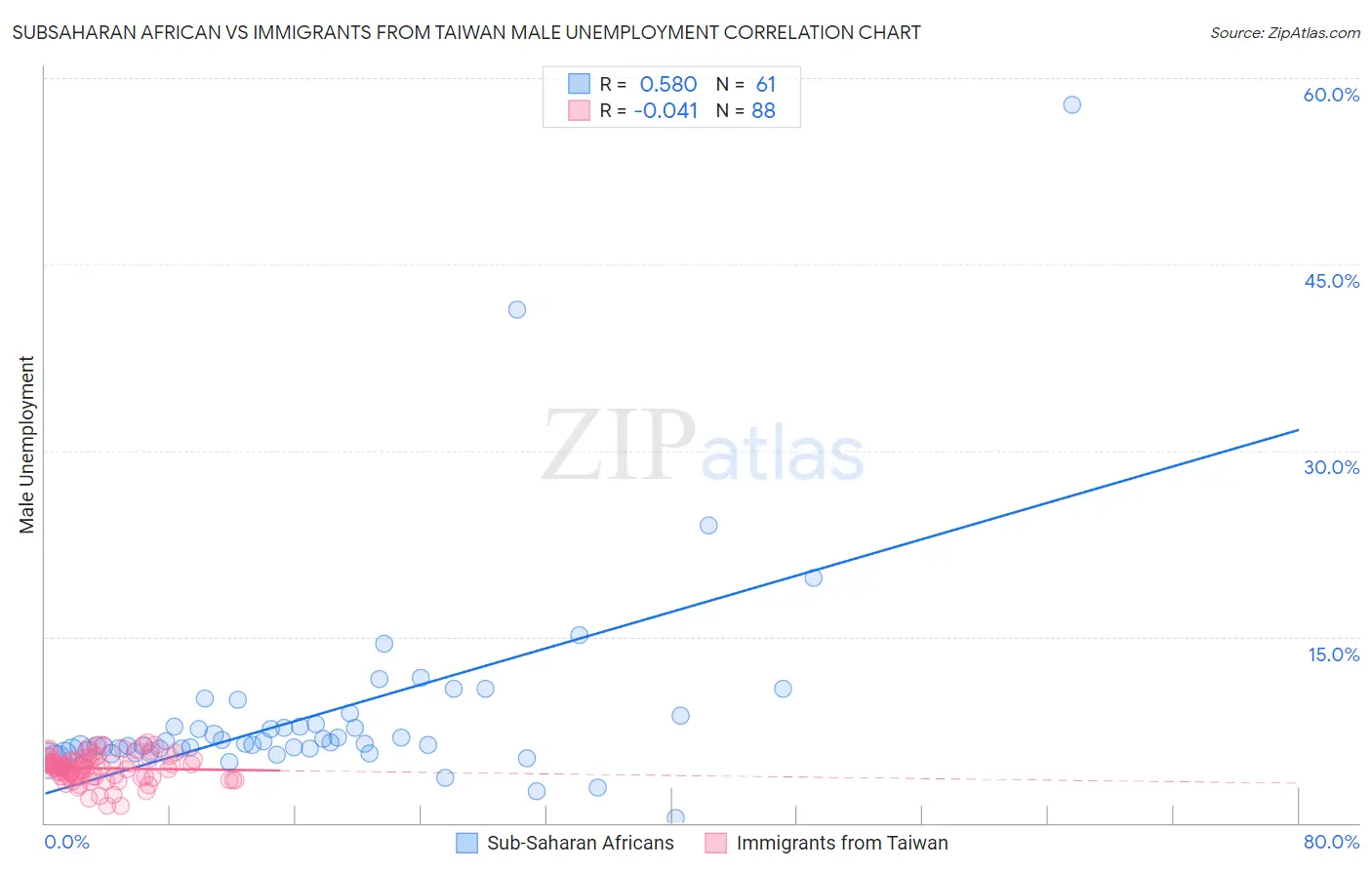 Subsaharan African vs Immigrants from Taiwan Male Unemployment