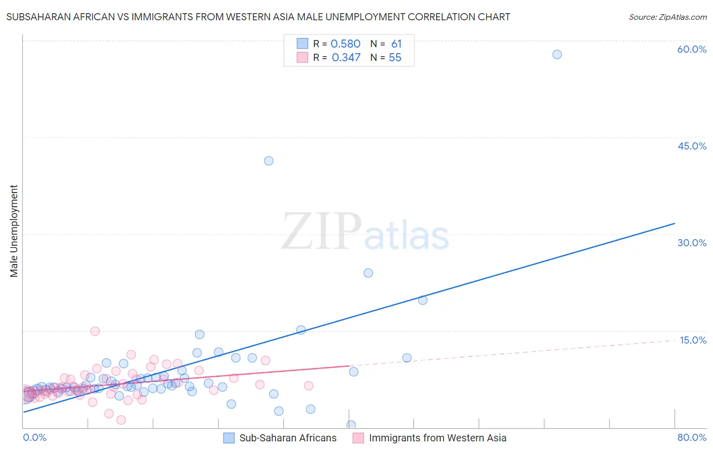 Subsaharan African vs Immigrants from Western Asia Male Unemployment