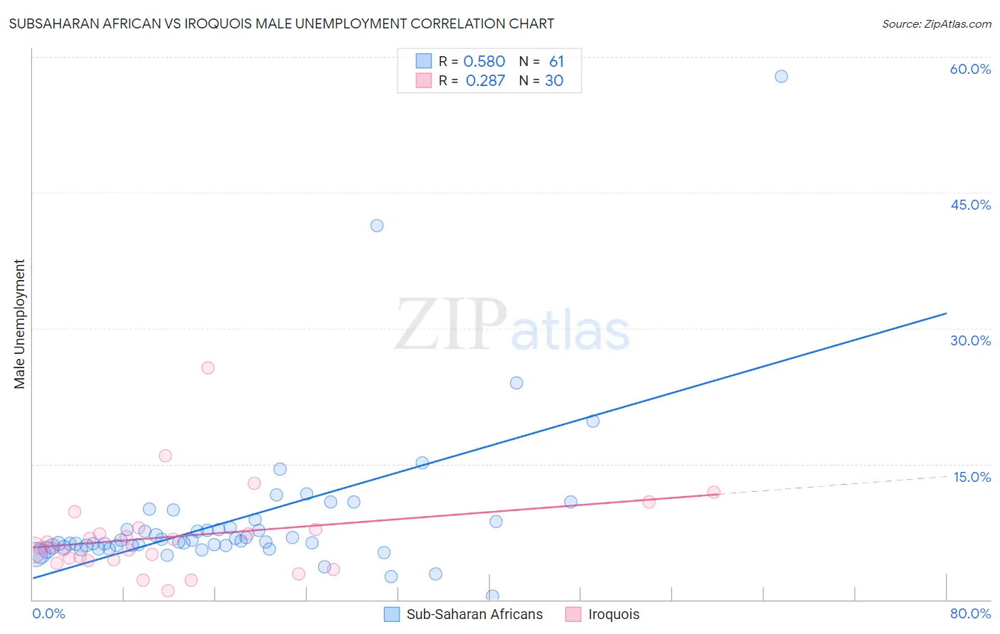 Subsaharan African vs Iroquois Male Unemployment