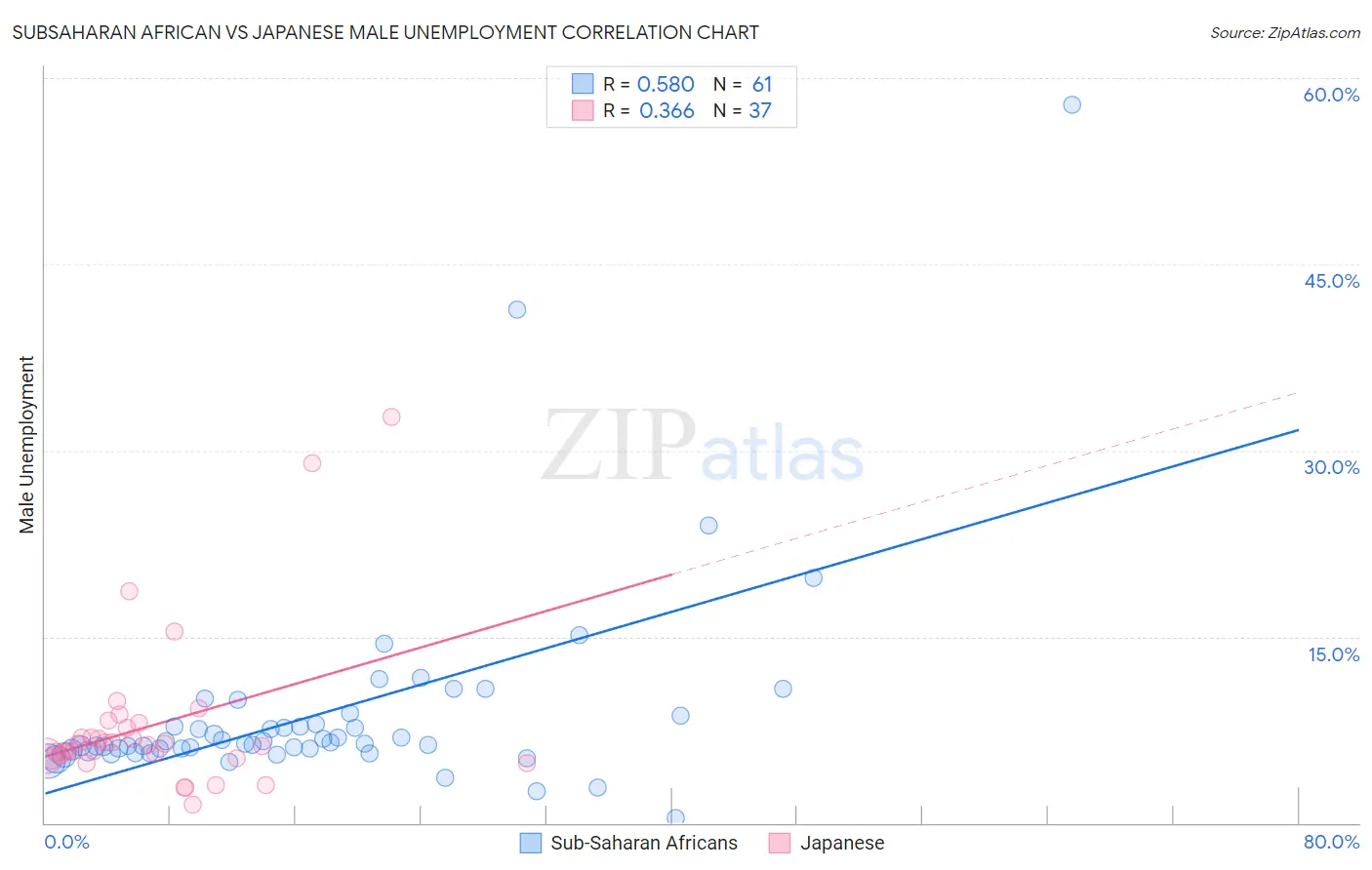 Subsaharan African vs Japanese Male Unemployment