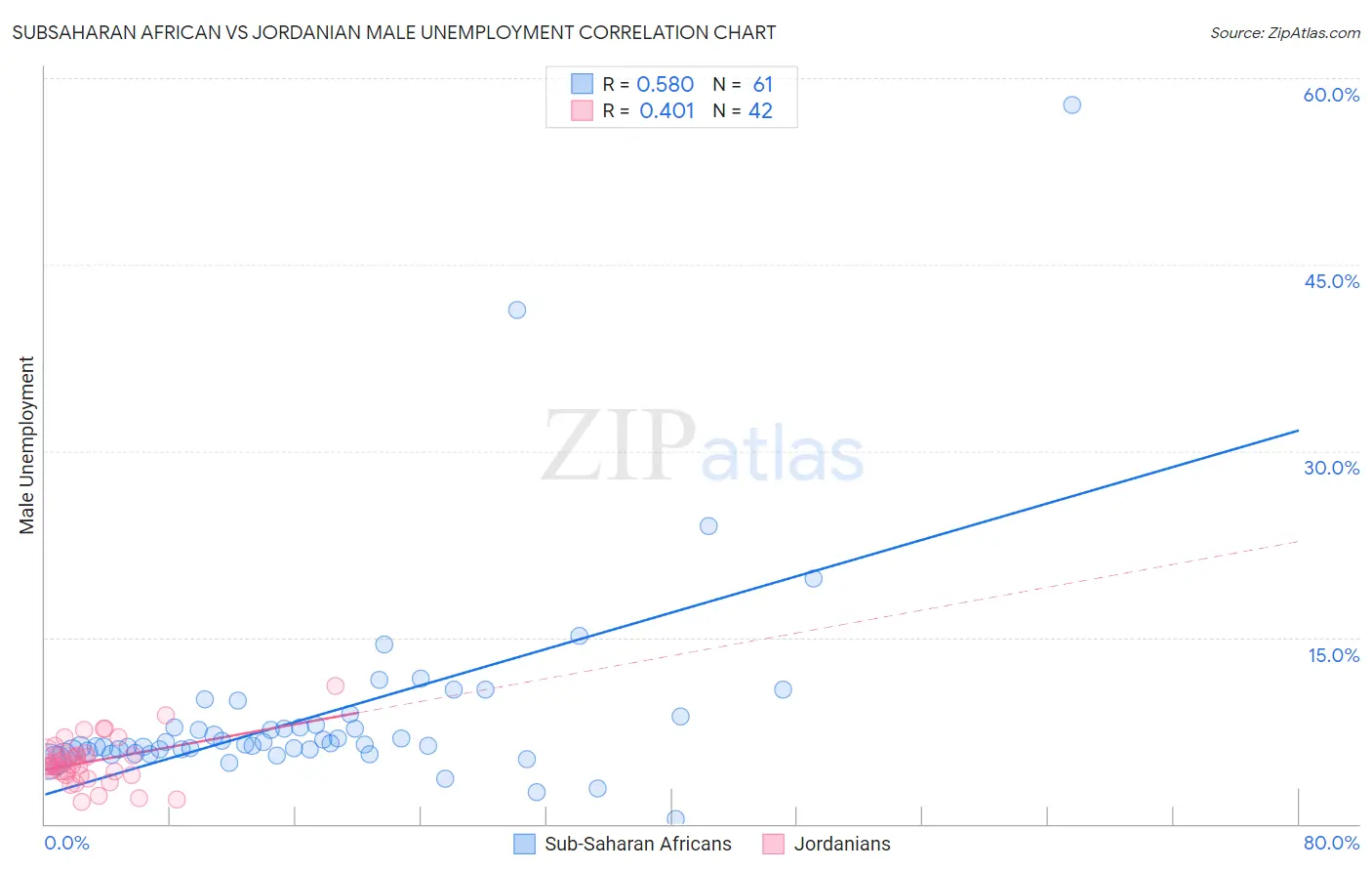 Subsaharan African vs Jordanian Male Unemployment