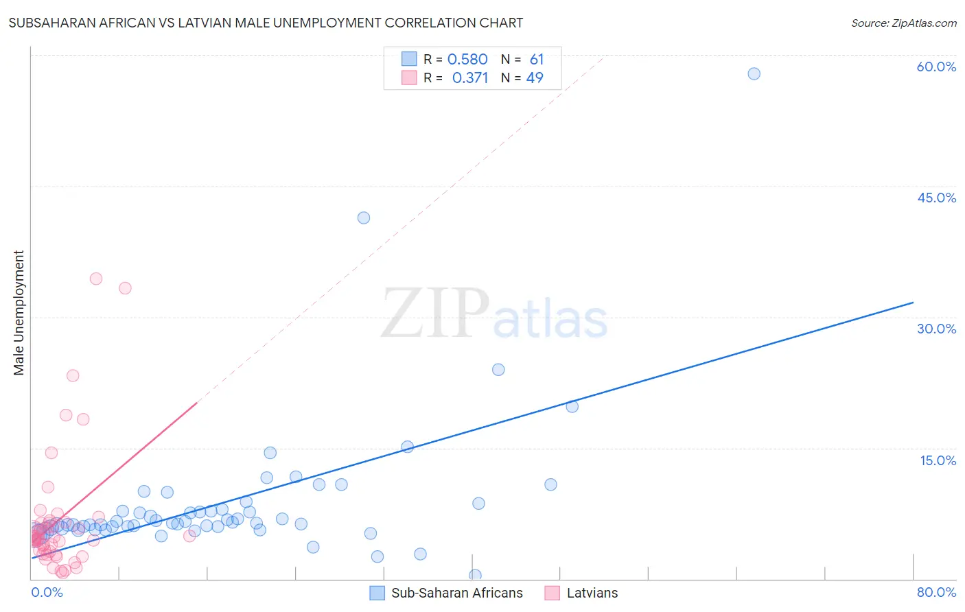 Subsaharan African vs Latvian Male Unemployment