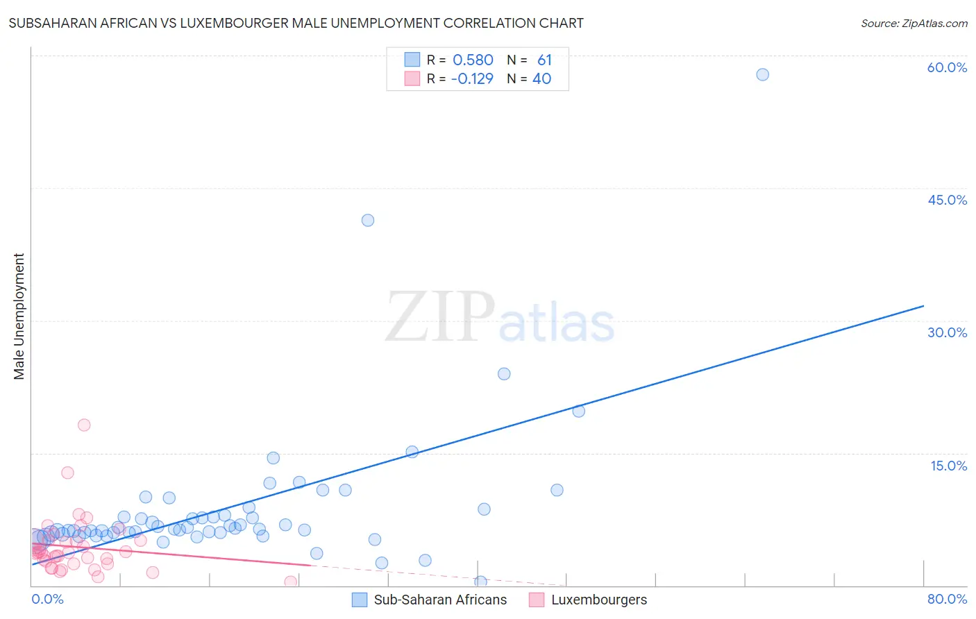 Subsaharan African vs Luxembourger Male Unemployment