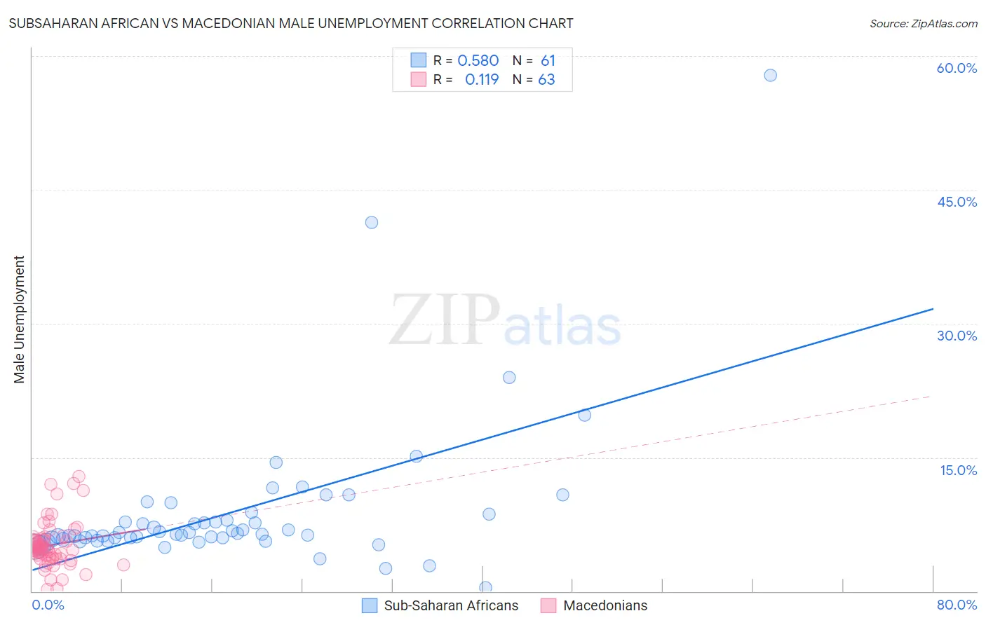 Subsaharan African vs Macedonian Male Unemployment