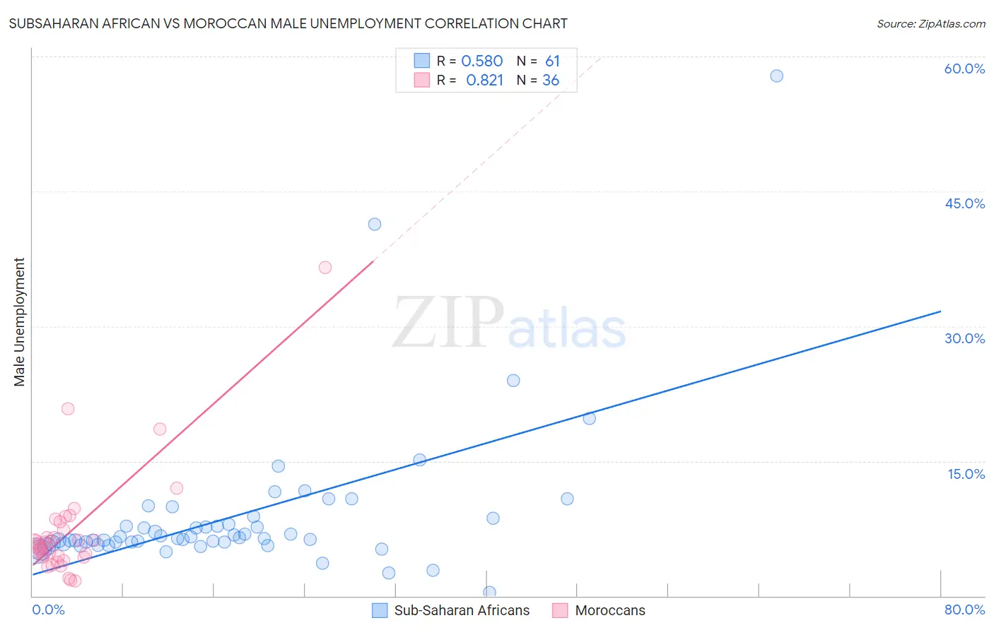 Subsaharan African vs Moroccan Male Unemployment