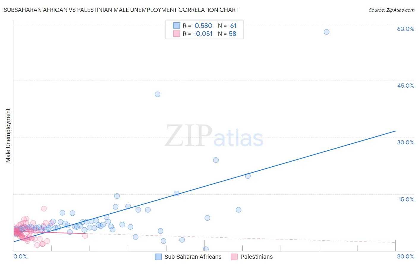 Subsaharan African vs Palestinian Male Unemployment